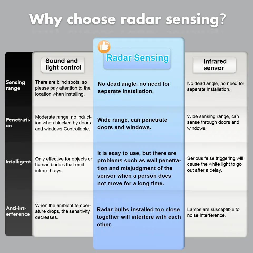 WLampada LED E27 레이더 모션 센서 전구, 적외선 감지 스마트 램프, 야간 작업, 20W 18W 15W 12W 9W 6, 189-265V, 4 개