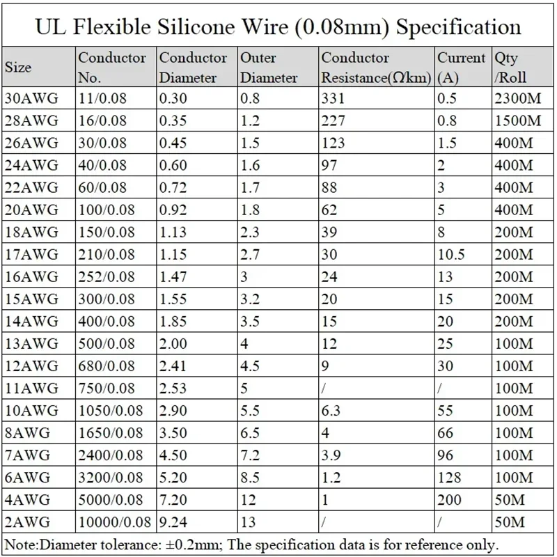 1M/5M 내열 케이블 30 28 26 24 22 20 18 16 15 14 13 12 10 AWG 울트라 소프트 실리콘 와이어 고온 유연한 구리