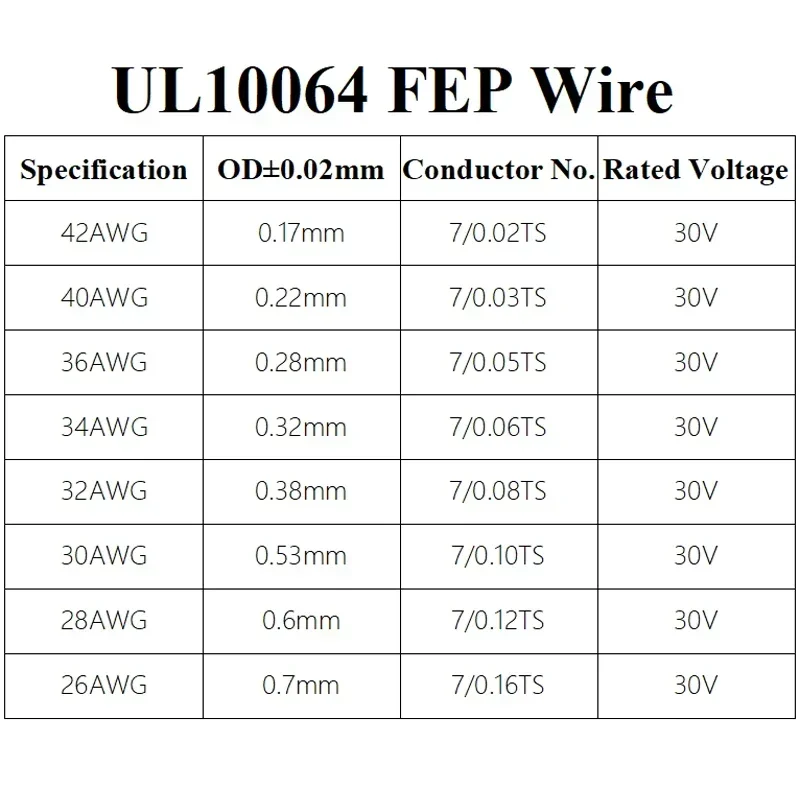 10M/100M UL10064 FEP 와이어 40/36/34/32/30/28/26AWG PTFE 플라스틱 초극세 마이크로 리츠 와이어 솔더 높은 전도성 구리 케이블