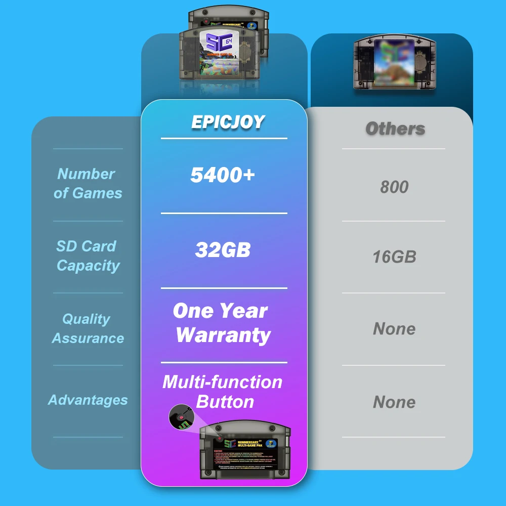 EPICJOY SummerCart 64 오픈 소스 N64 게임 카드 Nintendo 64 게임 콘솔 32GB SD 카드 호환성 5400+ 게임 및 64DD 게임