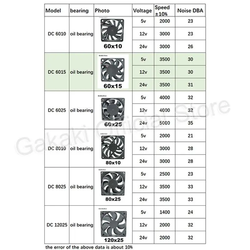 4010 12025 8010 30mm dc 5V 12V 24V 냉각 팬 브러시리스 모터 케이스 조용한 40MM 50MM 60MM 70MM 80MM 90MM 120MM 3D 인쇄용 2PIN