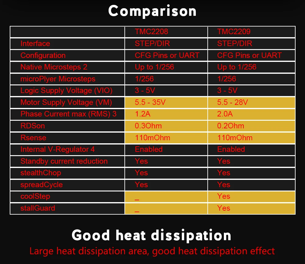BIGTREETECH TMC2209 V1.3 Stepper Motor Driver UART VS TMC2208 TMC2130 3D Printer Parts For Octopus V1.1 SKR 2 Board Ender 3 V2
